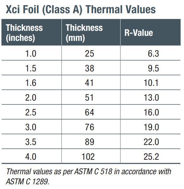 Hunter Panels XCi Foil Class A 2.5" Polyiso