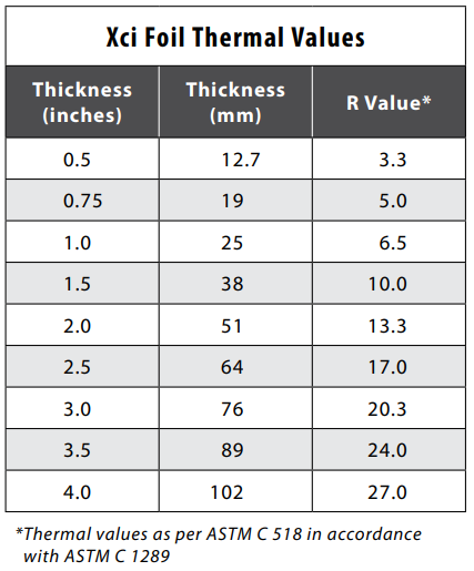Hunter Panels XCi Foil 2" Polyisocyanurate