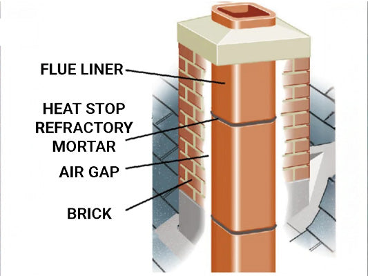 Diagram of of brick chimney with flue liner using heat stop 50 refractory mortar