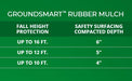 GroundSmart Rubber Mulch Fall Height Protection Chart