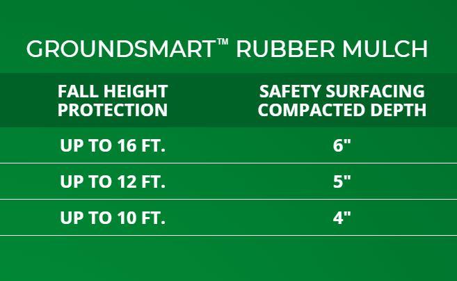 GroundSmart Rubber Mulch Fall Height Protection Chart