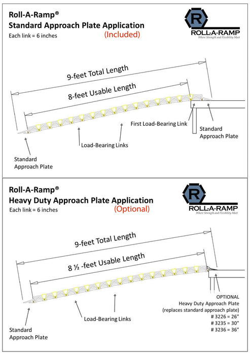 roll a ramp standard approach plate vs. load bearing approach plate